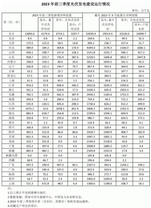 前三季度各省光伏裝機(jī)出爐: 河南超10GW,魯、蘇、湖北、新疆領(lǐng)先