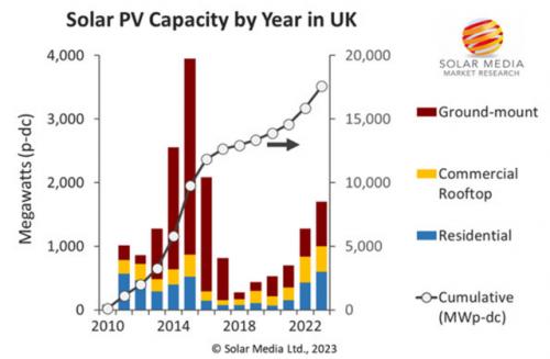 英國2023年新增光伏裝機(jī)有望達(dá)到1.7GW