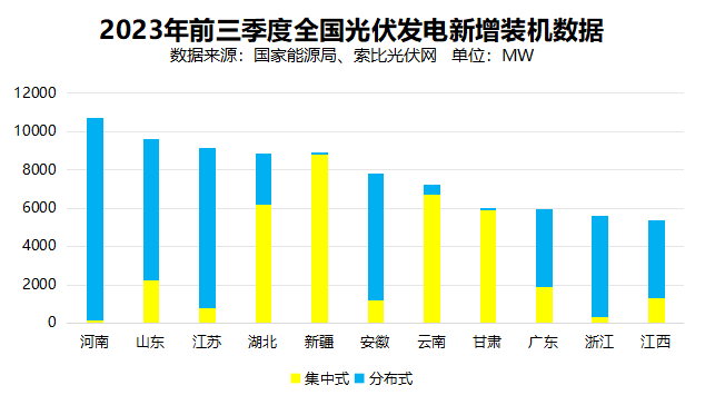 戶用光伏累計裝機超百GW，為鄉(xiāng)村振興、能源轉(zhuǎn)型持續(xù)提供綠色動力