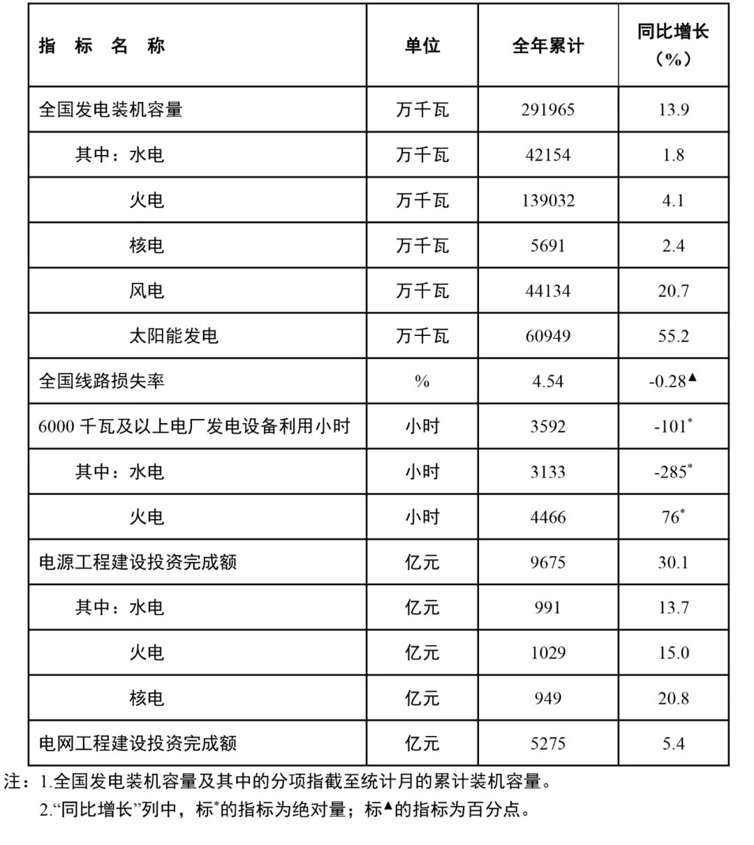 國(guó)家能源局：全國(guó)風(fēng)電裝機(jī)容量約4.4億千瓦，同比增長(zhǎng)20.7%