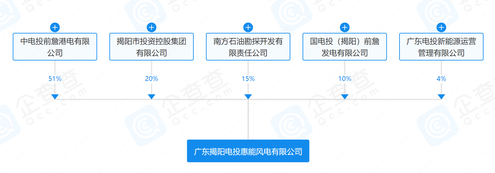 2億元！國家電投等在揭陽成立風電公司