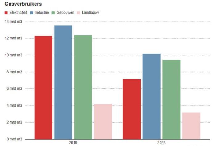 荷蘭天然氣消費(fèi)量再次下降!不再依賴俄羅斯能源?