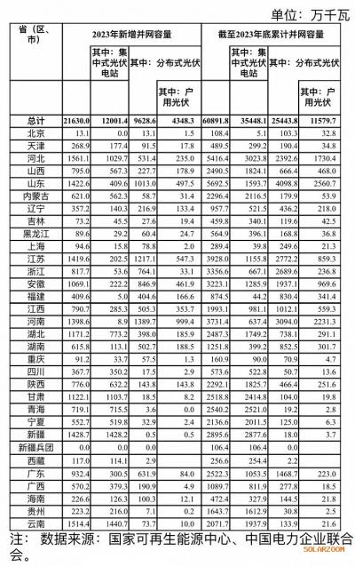 國(guó)家能源局: 2023年光伏新增并網(wǎng)容量21630.0萬千瓦