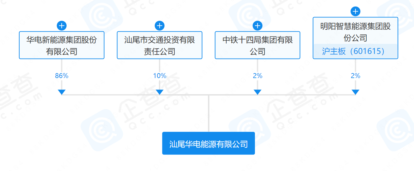 華電、明陽(yáng)、中鐵等在汕尾成立能源公司