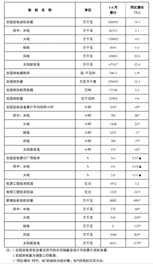 風電新增裝機16.8GW！國家能源局發(fā)布1-4月份全國電力工業(yè)統(tǒng)計數(shù)據(jù)