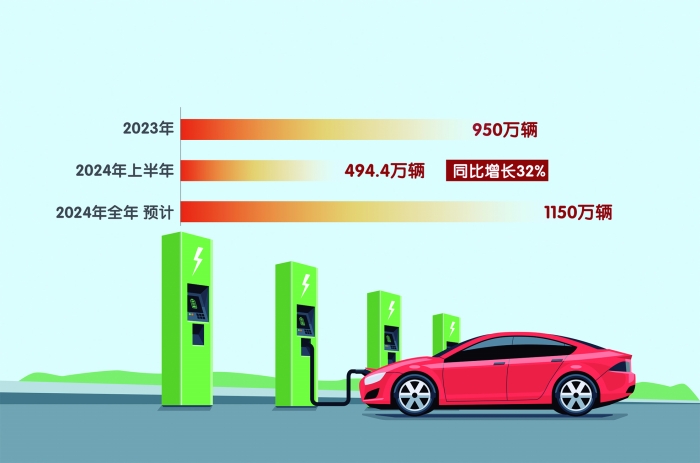 中國(guó)新能源汽車2024年銷量預(yù)計(jì)將達(dá)1150萬輛