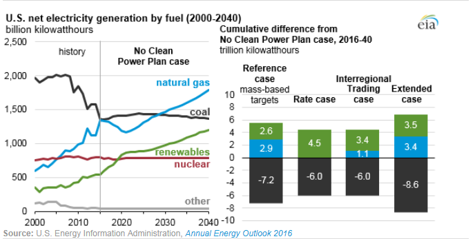 圖：美國在2000年到2040年間幾類燃料天然氣、煤炭、可再生能源、核能及其他的凈發(fā)電量十億千瓦時左圖，假設清潔電力計劃沒有實施時，在參考情況中的基于公眾參與目標、排放率情況、區(qū)域貿易情況、擴展情況下的累積差異。