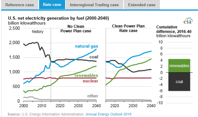 圖：美國在2000年到2040年間幾類燃料天然氣、煤炭、可再生能源、核能及其他的凈發(fā)電量十億千瓦時左圖，假設清潔電力計劃沒有實施時，在參考情況中的基于公眾參與目標、排放率情況、區(qū)域貿易情況、擴展情況下的累積差異。