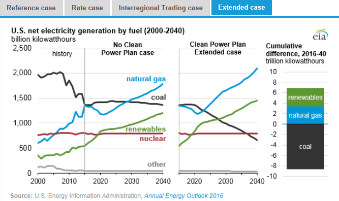 圖：美國在2000年到2040年間幾類燃料天然氣、煤炭、可再生能源、核能及其他的凈發(fā)電量十億千瓦時左圖，假設清潔電力計劃沒有實施時，在參考情況中的基于公眾參與目標、排放率情況、區(qū)域貿易情況、擴展情況下的累積差異。