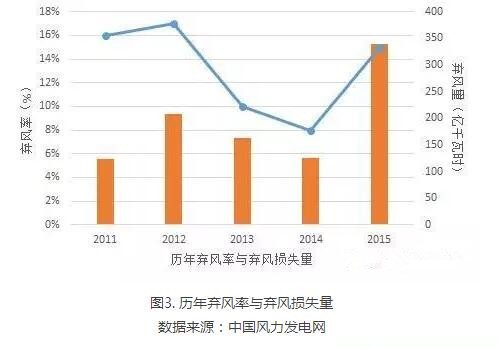 為啥現(xiàn)行政策下棄風(fēng)無(wú)解？