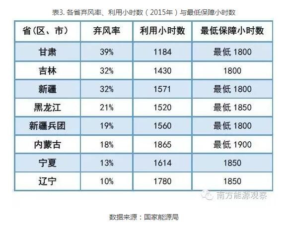 為啥現(xiàn)行政策下棄風(fēng)無(wú)解？