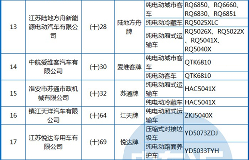 工信部公布第288批《機動車輛生產(chǎn)企業(yè)及產(chǎn)品》 純電動客車占1/3