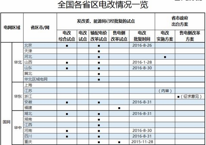 全國(guó)各省區(qū)電改試點(diǎn)情況一覽表