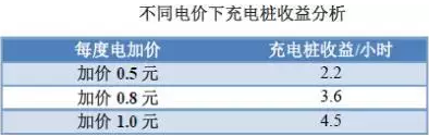 充電樁到底賺不賺錢(qián)？詳解充電樁市場(chǎng)開(kāi)發(fā)價(jià)值