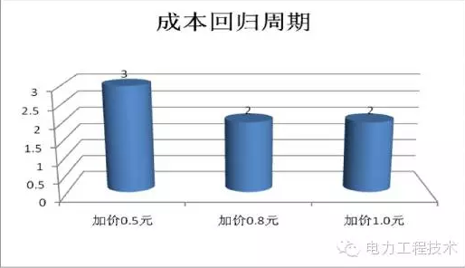 充電樁到底賺不賺錢(qián)？詳解充電樁市場(chǎng)開(kāi)發(fā)價(jià)值