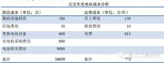 充電樁到底賺不賺錢？詳解充電樁市場開發(fā)價值