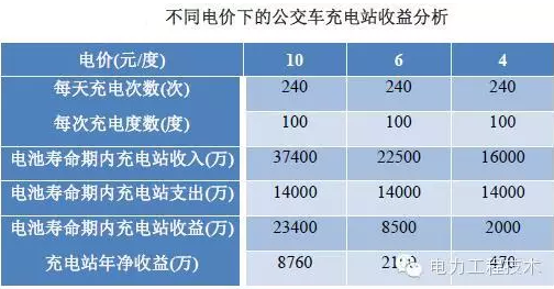 充電樁到底賺不賺錢？詳解充電樁市場開發(fā)價值