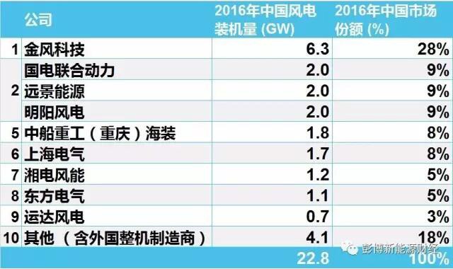 2016年中國市場風(fēng)電整機商排名