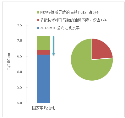 傳統(tǒng)汽車節(jié)能這條“腿”不能瘸，新能源汽車發(fā)展不能“顧此失彼”