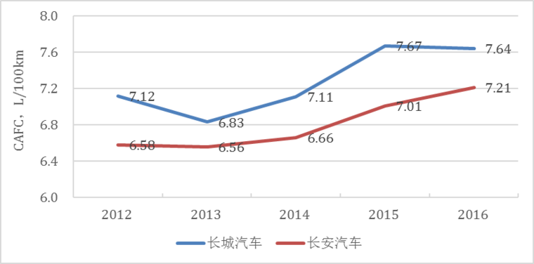 傳統(tǒng)汽車節(jié)能這條“腿”不能瘸，新能源汽車發(fā)展不能“顧此失彼”