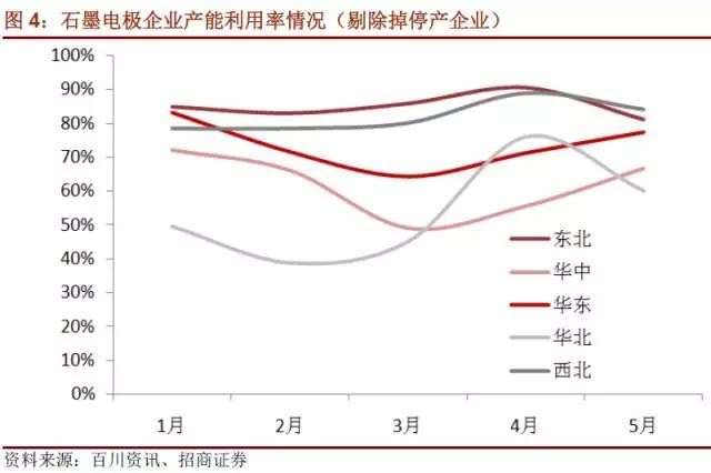 國(guó)內(nèi)石墨電極有效產(chǎn)能到底有多少？