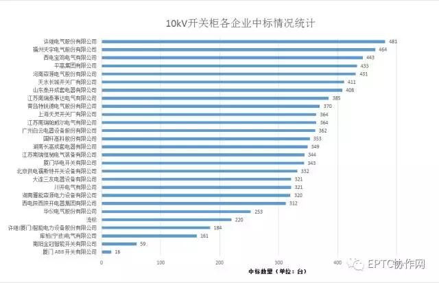 2017年國網(wǎng)第三批開關(guān)柜集中招標(biāo)統(tǒng)計(jì)分析