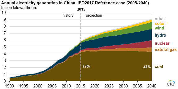 到2040年中國燃煤發(fā)電維穩(wěn) 可再生能源增長