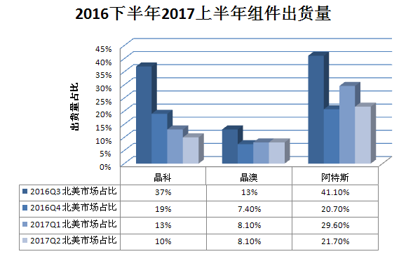 又一記重錘！特朗普政權(quán)撤銷清潔能源計劃 美國光伏市場雪上加霜