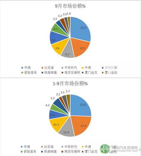 2017年前三季度新能源客車（公交）市場速看及分析