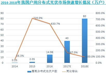 隔墻售電引爆分布式光伏 電力市場走向新時(shí)代