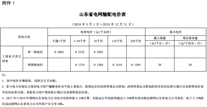 山東再降電價(jià)：單一制、兩部制電價(jià)分別降1.9分、0.34分