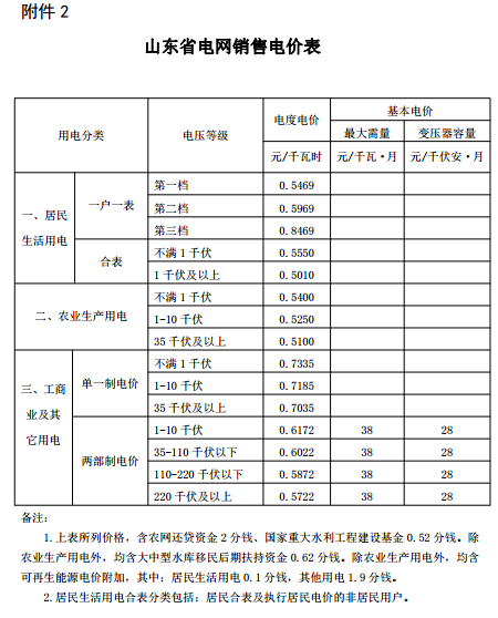 山東再降電價(jià)：單一制、兩部制電價(jià)分別降1.9分、0.34分