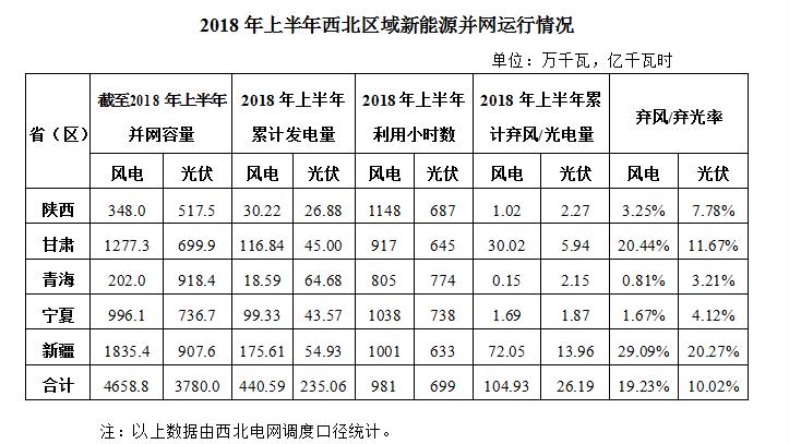 上半年西北區(qū)域光伏發(fā)電235.06億千瓦時