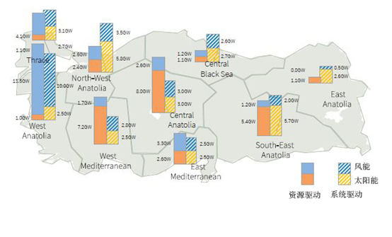 利用可再生能源更高效的滿(mǎn)足土耳其半數(shù)以上的電力的發(fā)展之路：平衡太陽(yáng)能光伏和風(fēng)力發(fā)電的投資份額