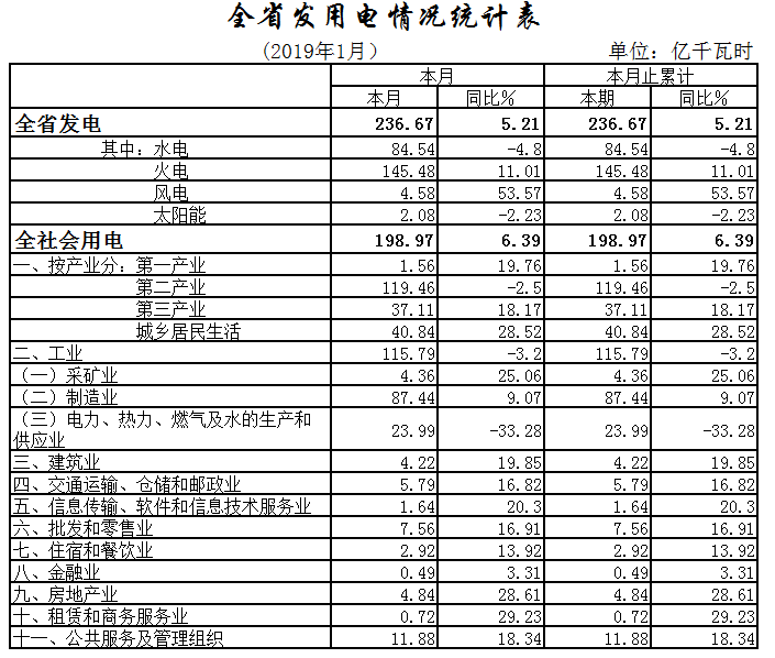 湖北1月全社會(huì)用電198.97億千瓦時(shí)，增長(zhǎng)6.39%