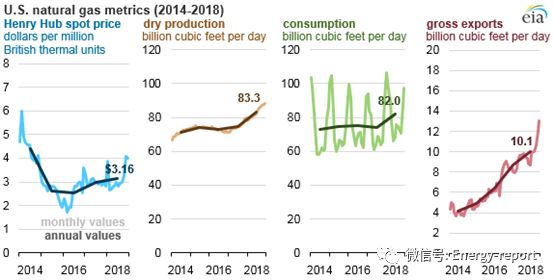 2018年美國天然氣價格、產(chǎn)量、消費量及出口量均有所增長