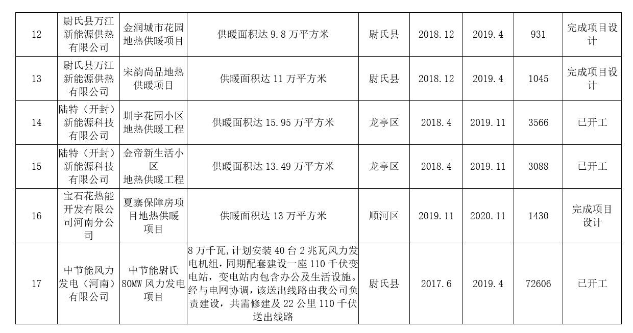 河南：2020年風(fēng)電裝機(jī)規(guī)模達(dá)到28萬(wàn)千瓦