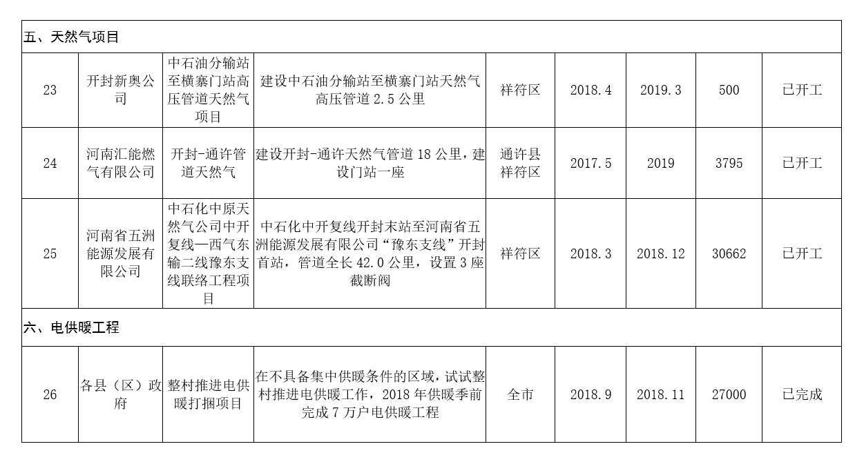 河南：2020年風(fēng)電裝機(jī)規(guī)模達(dá)到28萬(wàn)千瓦