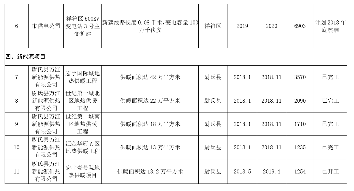 河南：2020年風(fēng)電裝機(jī)規(guī)模達(dá)到28萬(wàn)千瓦