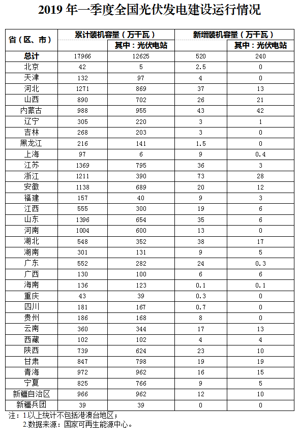 新增520萬(wàn)千瓦！一季度光伏裝機(jī)情況如何？請(qǐng)看這邊來(lái)！