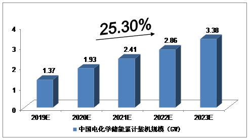 2019-2023年中國儲能行業(yè)發(fā)展預(yù)測分析